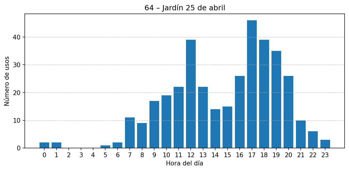 Estación 064 – Jardín 25 de abril